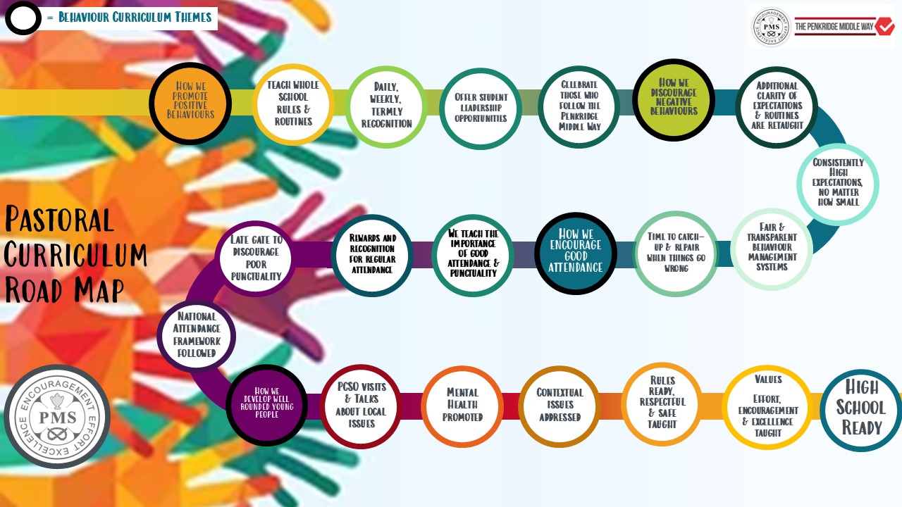 A colourful pastoral curriculum roadmap showing key learning milestones for student wellbeing and behaviour development.  