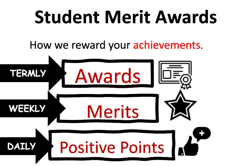 Student Merit Awards graphic outlining the reward system at Penkridge Middle School. Students earn termly awards, weekly merits, and daily positive points.  